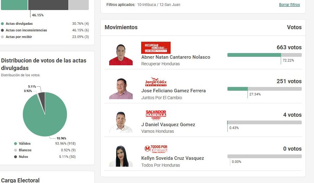 Los precandidatos liberales que no llevan ningún voto