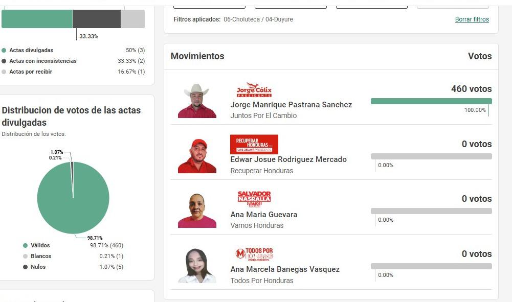 Los precandidatos liberales que no llevan ningún voto