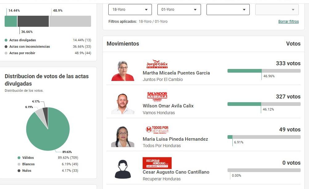 Los precandidatos liberales que no llevan ningún voto
