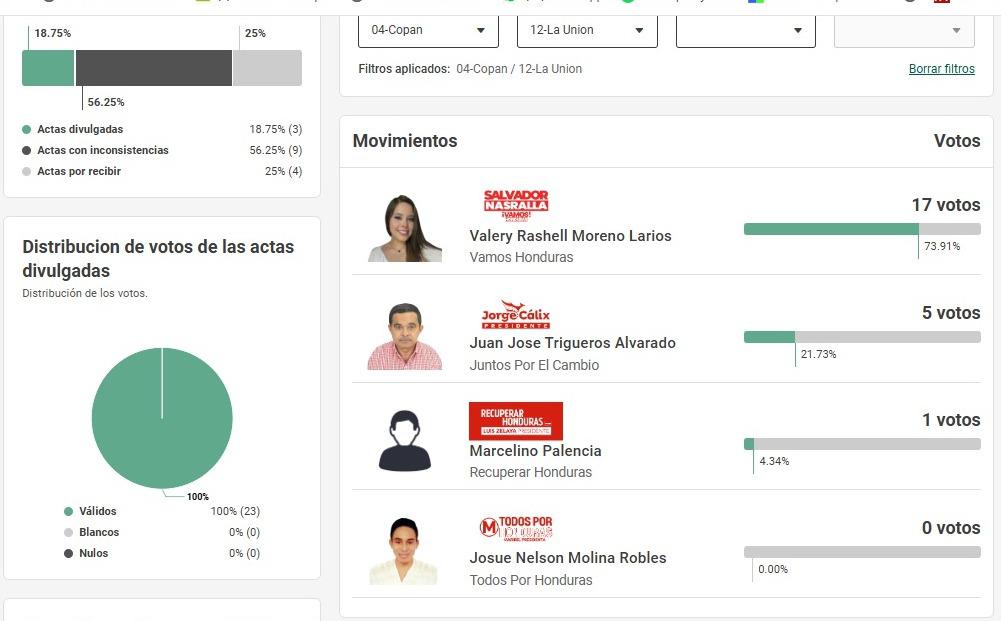 Los precandidatos liberales que no llevan ningún voto
