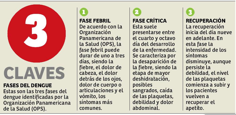 Suben hospitalizaciones de lactantes y embarazadas a causa del dengue