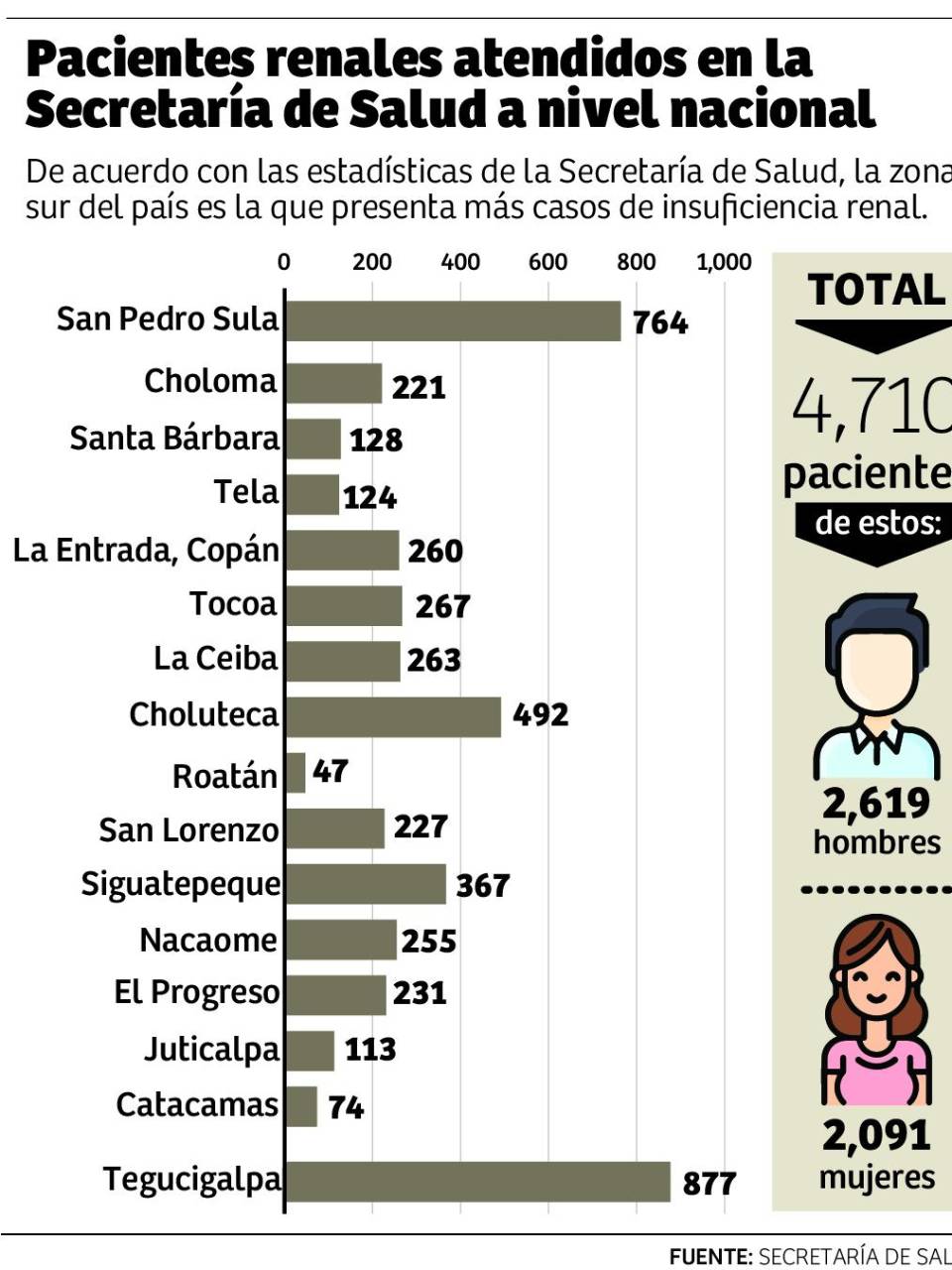 Insuficiencia renal amenaza con colapsar sistema de salud hondureño