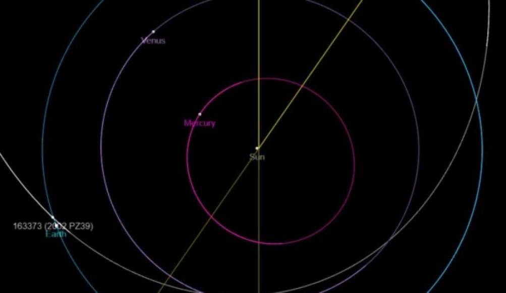 Sitios especializados como el Business Insider, indican que la mayoría de los asteroides representan poco peligro para la Tierra porque ocupan órbitas entre Júpiter y Marte, pero que el 2002 PZ39 es una de 'las raras excepciones'.
