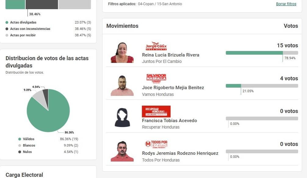 Los precandidatos liberales que no llevan ningún voto