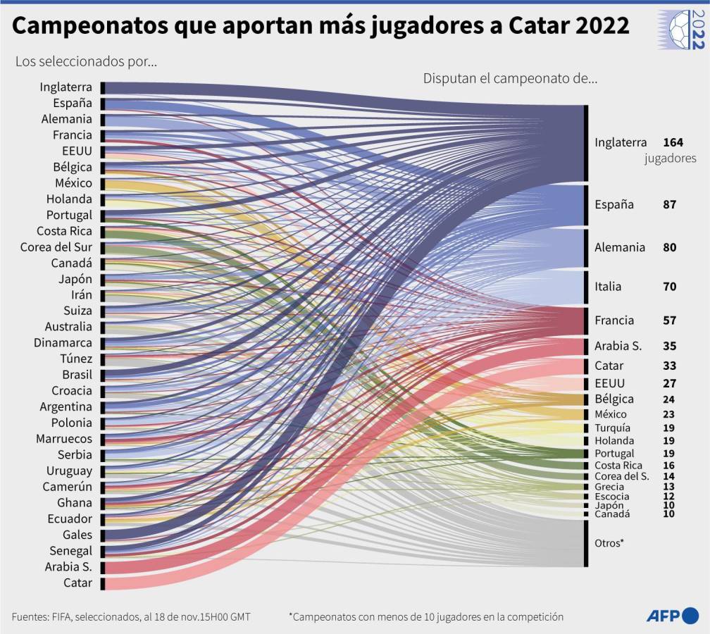 El Mundial de Qatar 2022 inicia este domingo con el duelo entre el anfitrión y Ecuador.