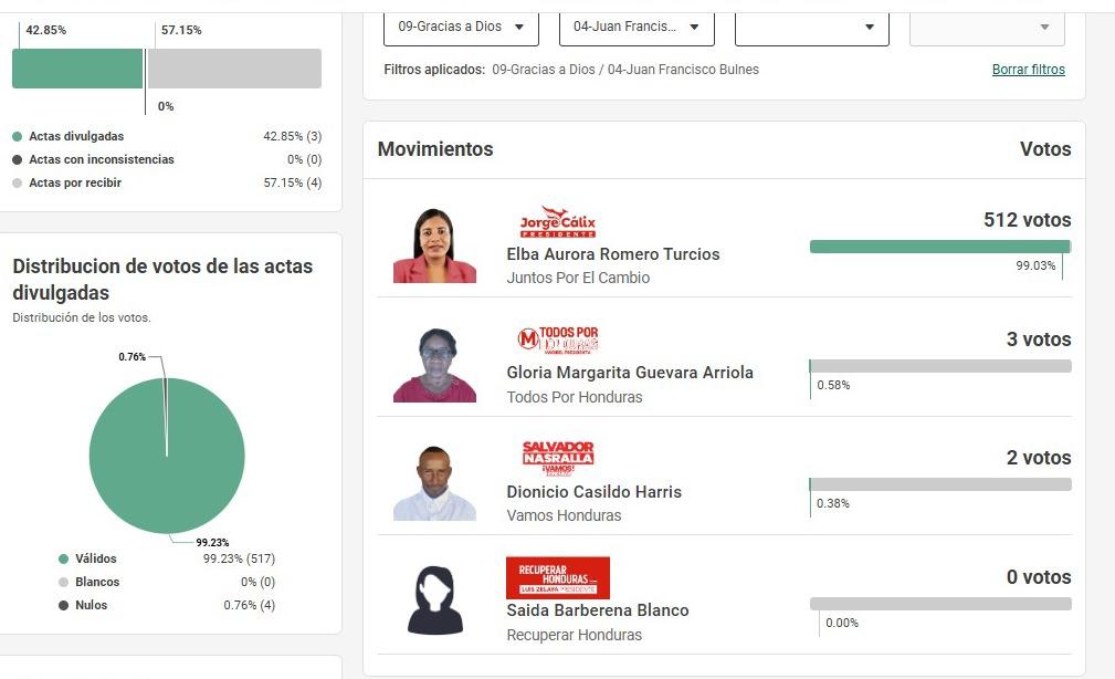 Los precandidatos liberales que no llevan ningún voto
