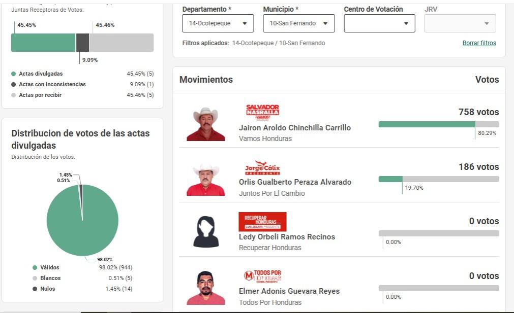 Los precandidatos liberales que no llevan ningún voto