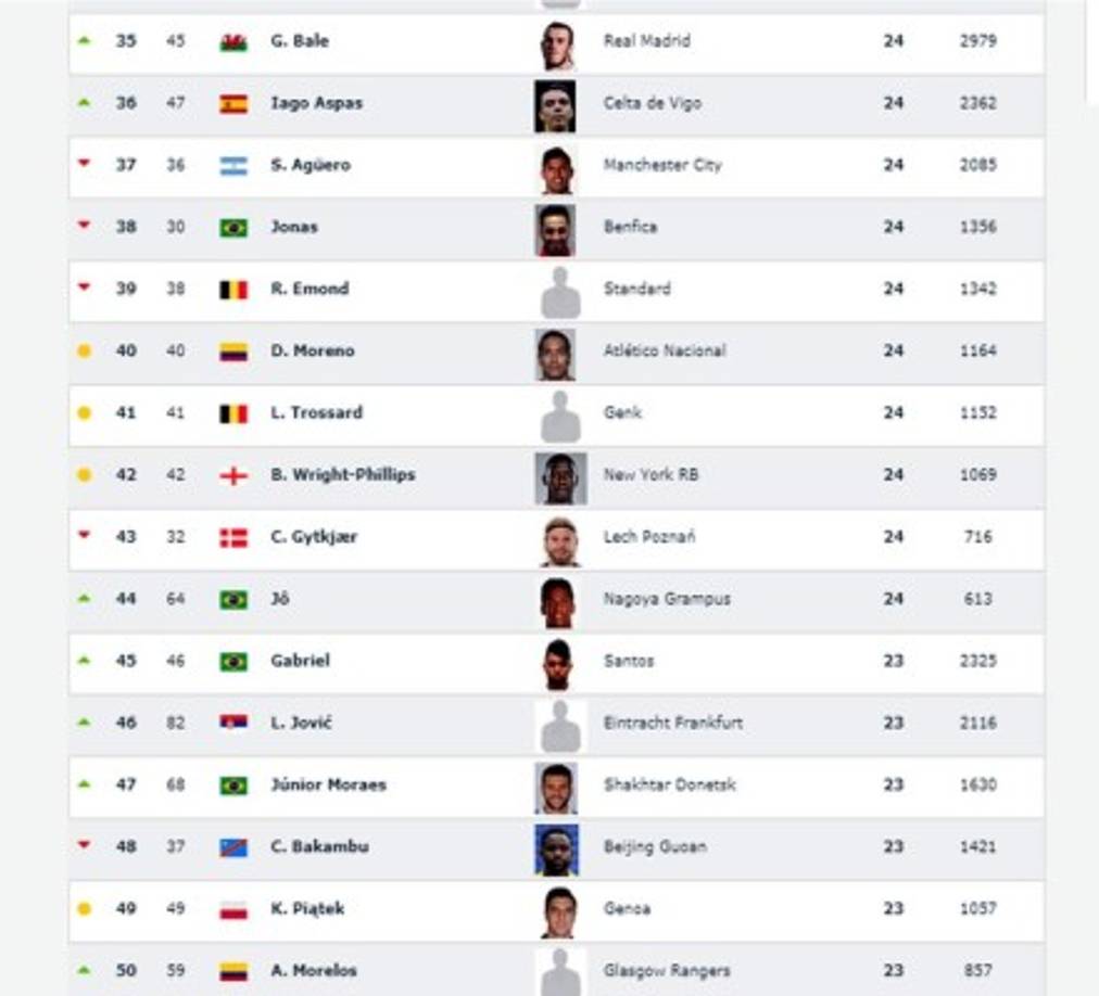 Goleadores del puesto 35 al 50 en el listado de Club World Ranking.