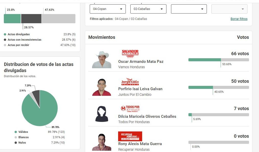 Los precandidatos liberales que no llevan ningún voto