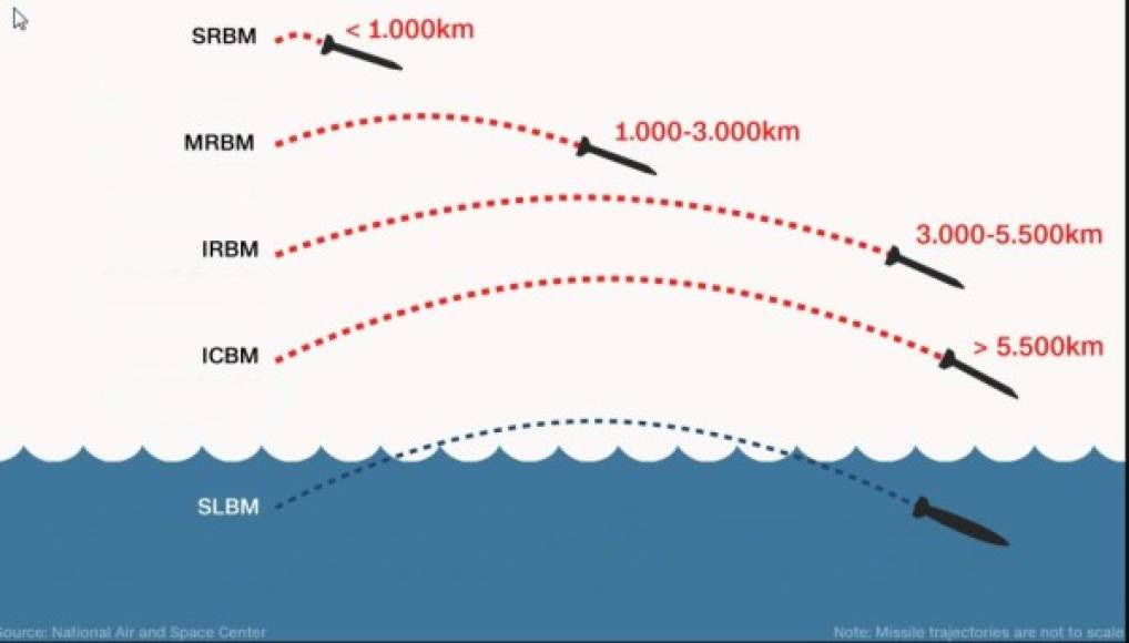 Kim Jong-Un había expresado un enamoramiento por las armas nucleares, en 2019 que el mundo vería una arma nuclear estratégica, sumándose a sus armas nucleares de hidrógeno y misiles balísticos.