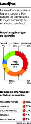 Inversión local supera a la de Estados Unidos en maquila