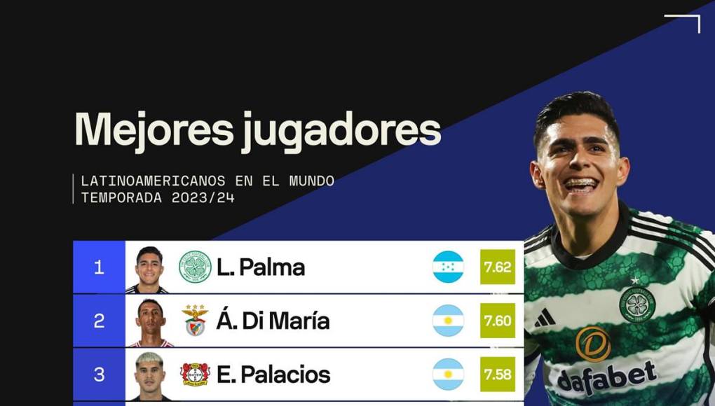 Luis Palma, el mejor jugador latinoamericano, según Sofascore y en base a sus estadísticas con el Celtic de Escocia.
