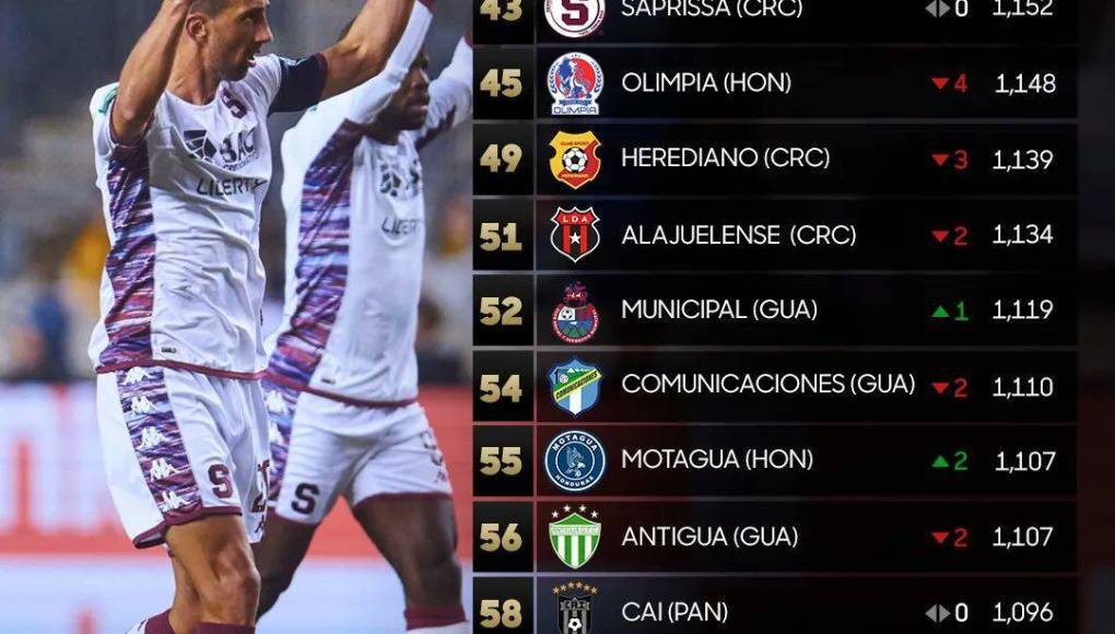 Así quedó el Ranking de Concacaf de los mejores equipos de Centroamérica.