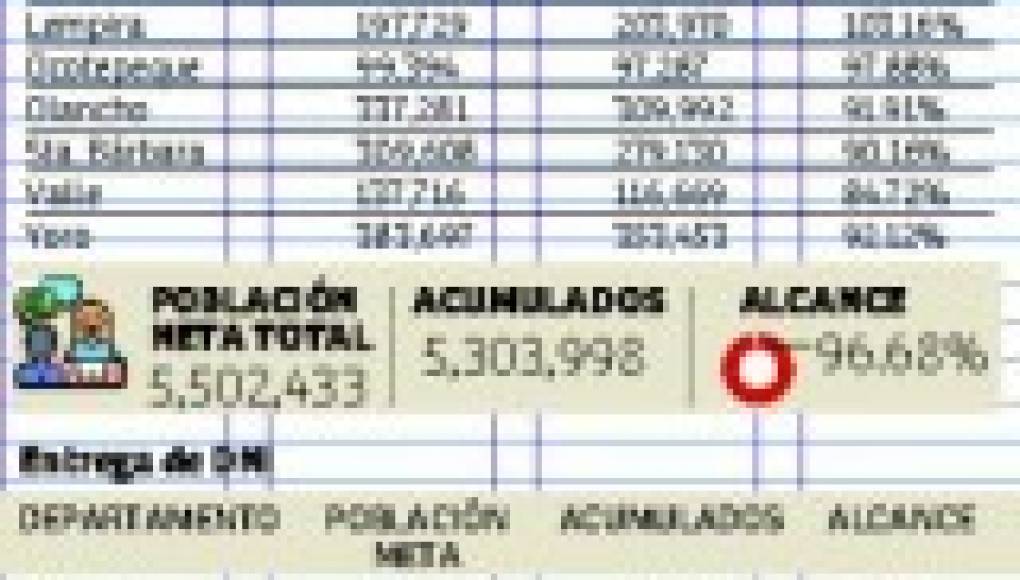Cortés: 198,000 ciudadanos aún no reclaman su nueva cédula