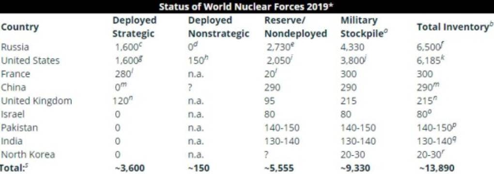 Esta es la tabla oficial de las armas nucleares por país; cabe destacar que aliados de EEUU en este esta estatus son: Francia, Israel y Reino Unido.