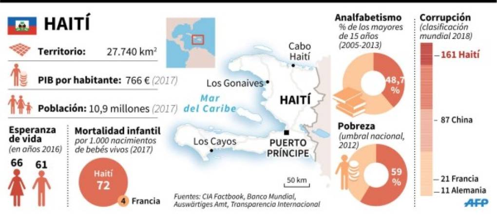 Haití se ubica en el lugar 161 de los países más corruptos del mundo (Entre más alejado del uno más corrupto se considera). <br/><br/>Además el 59 % de la población vive en condiciones de pobreza.