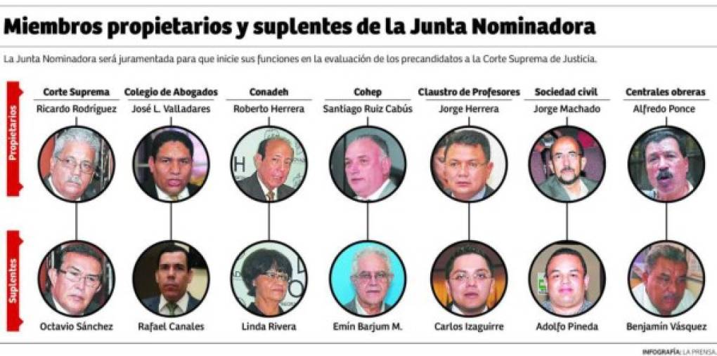 El presidente del Congreso Nacional, Mauricio Oliva, juramentó a los 14 miembros de la Junta Nominadora de magistrados que darán seguimiento al proceso de selección de los nuevos miembros de la Corte Suprema de Justicia.