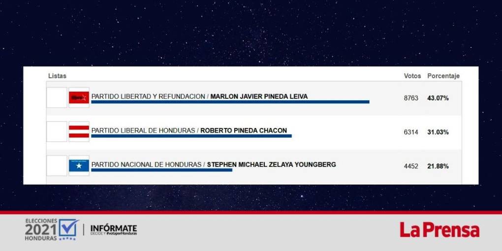 Alcaldes del valle de Sula: candidatos con más votos en cada municipio