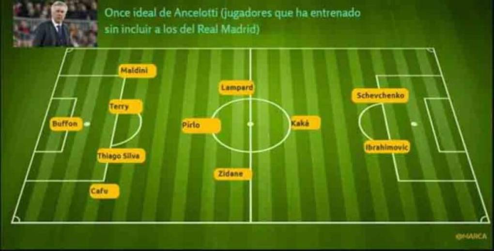 El entrenador italiano Carlo Ancelotti escogió un 11 ideal con jugadores que ha dirigido sin incluir a los del Real Madrid.