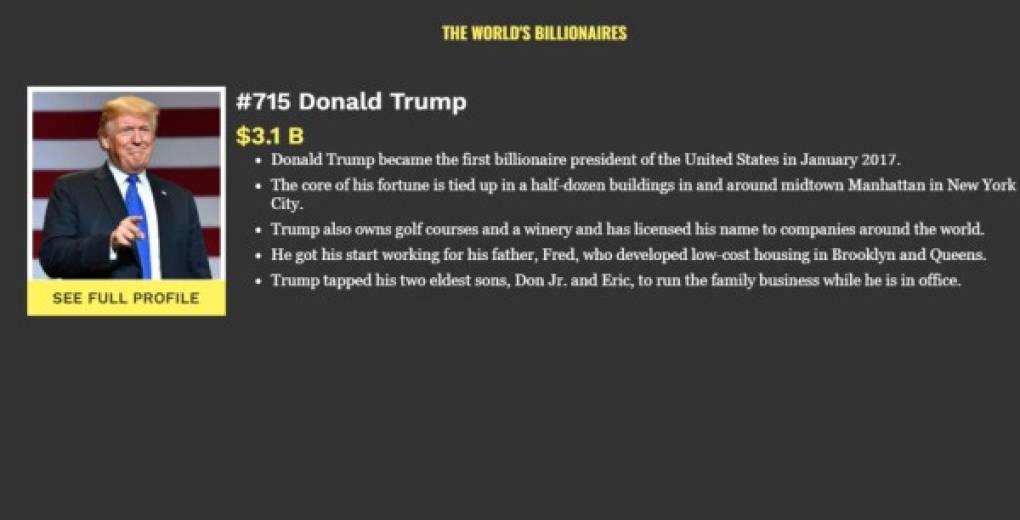 1. Donald Trump está en la posición #715 de la revista Forbes con una fortuna mucho menor a la que él afirma. Según la revista edición 2019, su patrimonio tiene un valor de 3.1 mil millones de dólares.<br/><br/>