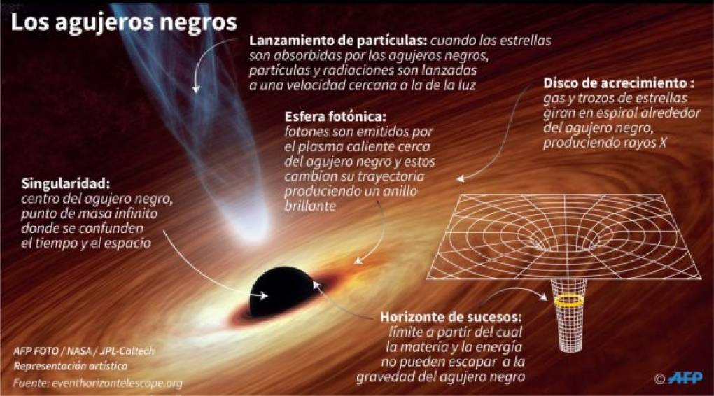 Bajo el efecto de la enorme atracción gravitacional, las estrellas más cercanas a estos 'monstruos' son achatadas, estiradas y dislocadas y su gas se calienta a temperaturas extremas.