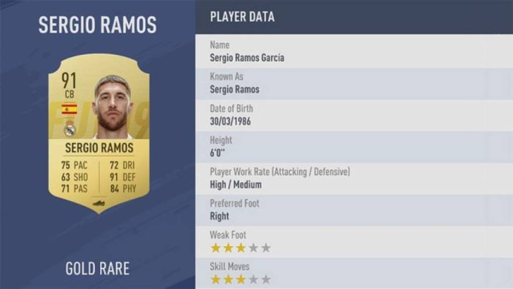 7- Sergio Ramos: El capitán del Real Madrid y la Selección Española, una garantía en el FIFA 19. Cotizadísimo por sus cualidades defensivas y su físico. Su puntuación es de 91.