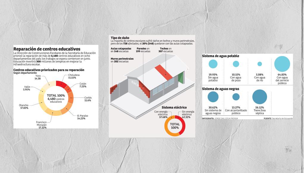 L300 millones tiene Educación para reparar 1,125 escuelas