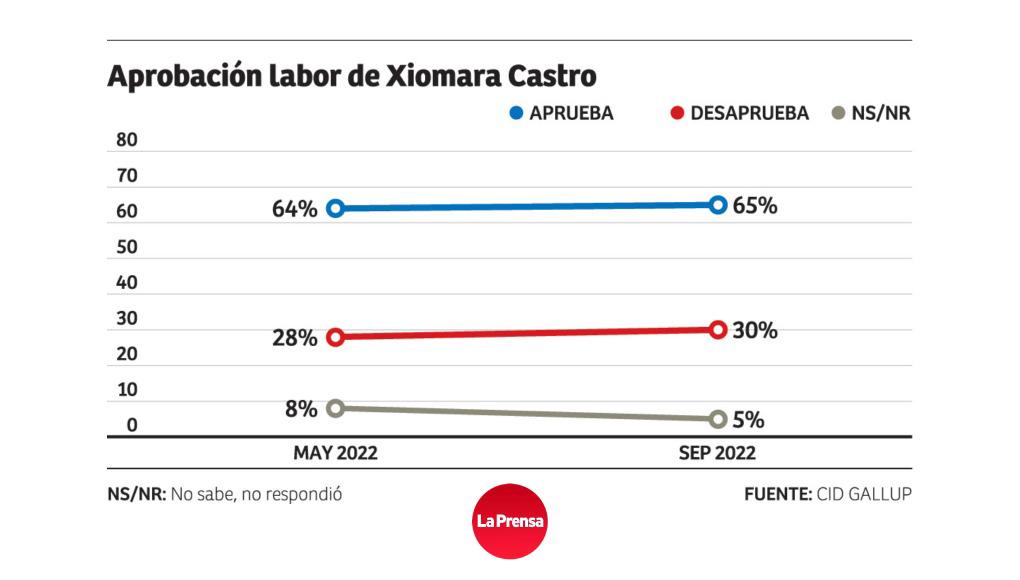 CID Gallup: mayoría aprueba desempeño de Xiomara Castro como presidenta de Honduras