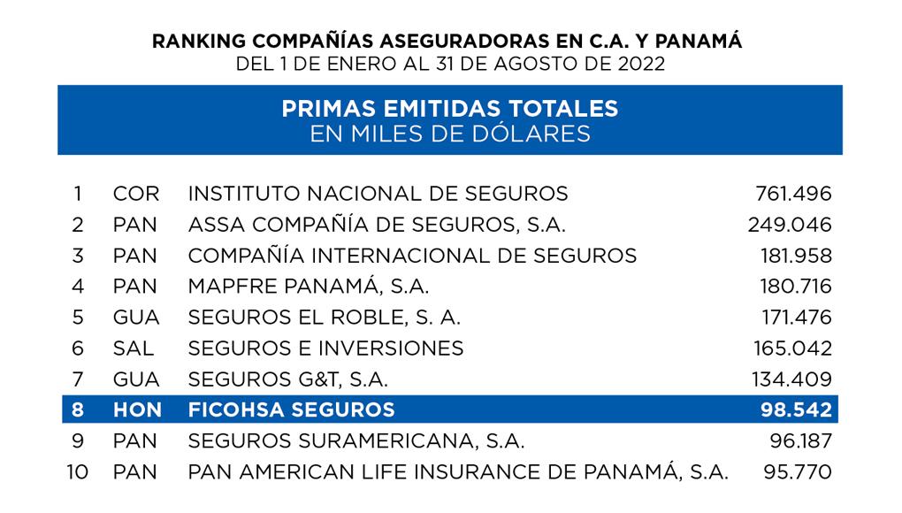 Ficohsa Seguros lidera el ranking regional de aseguradoras