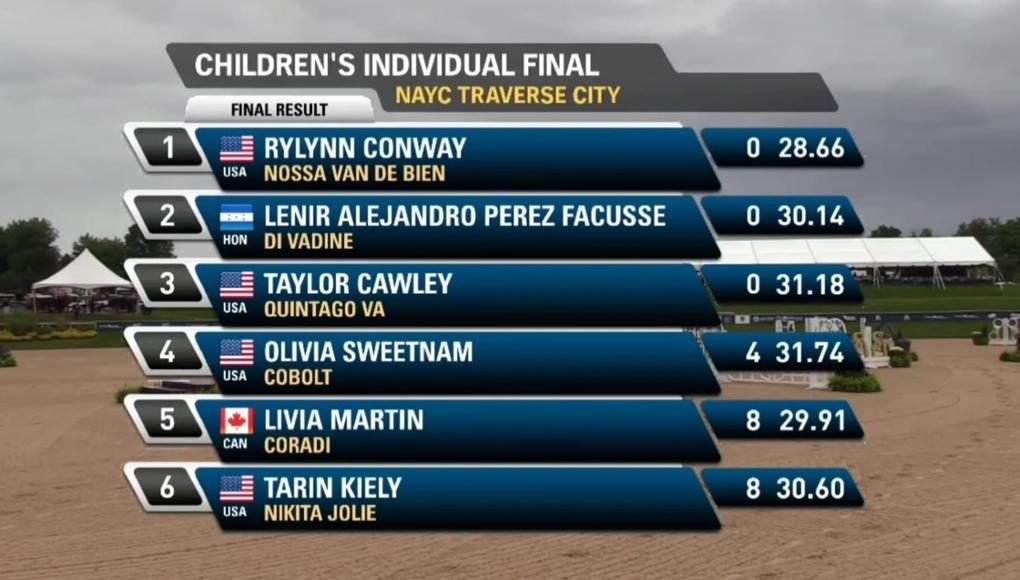 El hondureño hizo un tiempo de 30.14 segundos, mientras que Rylynn Conway de Estados Unidos hizo un tiempo de 28.66 segundos.