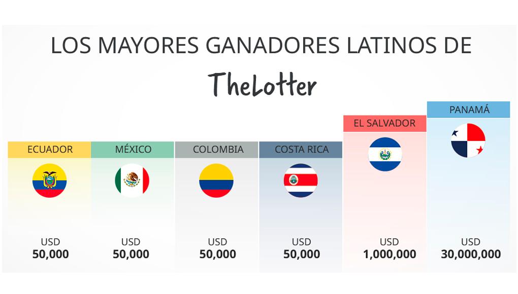 ¿Cómo participar por 15 mil millones de lempiras de este viernes? Te contamos cómo es posible