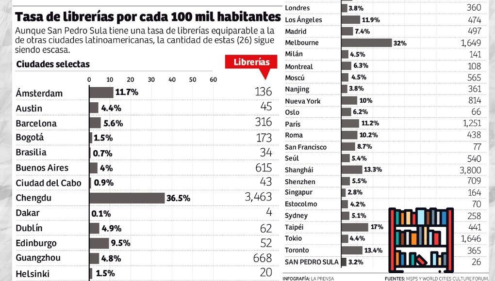 San Pedro Sula tiene 3 librerías por cada 100 mil habitantes