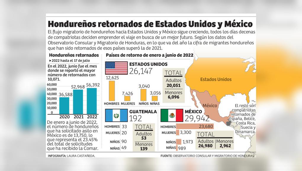 EUA y México deportaron 9,000 menores en seis meses
