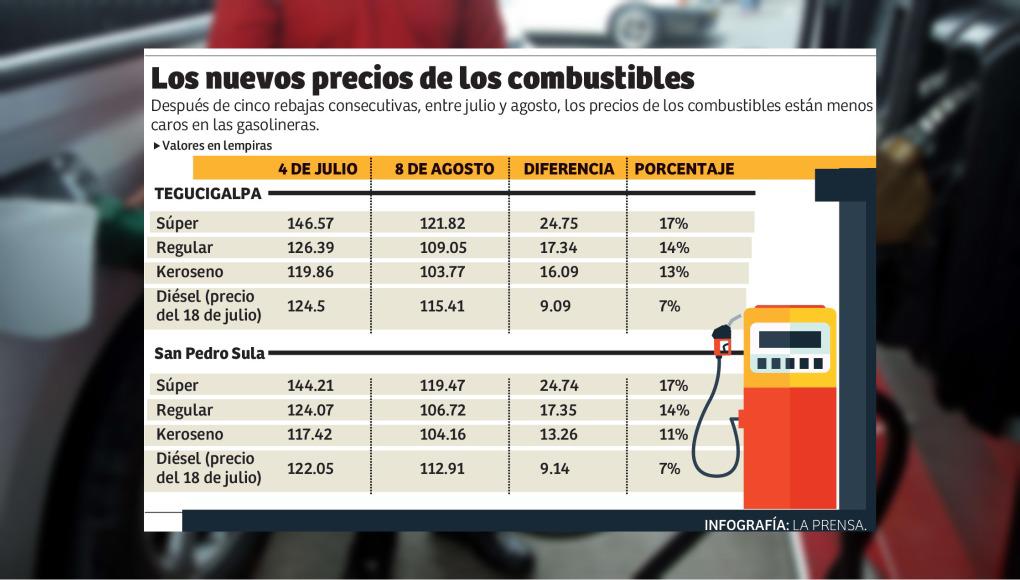 Las gasolinas súper y regular han bajado entre 17% y 14%