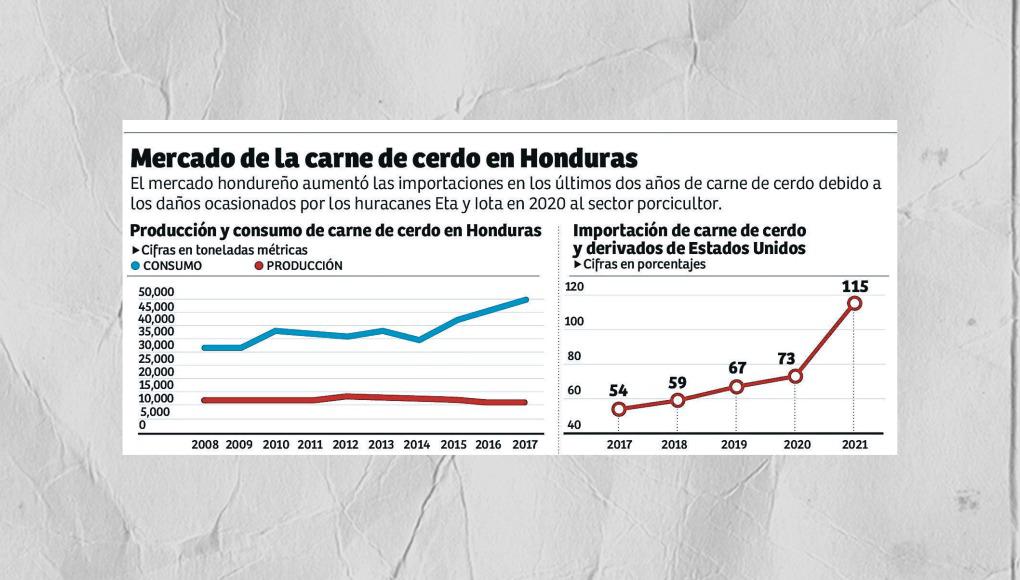 Aumentan en más de 50% las importaciones de carne de cerdo