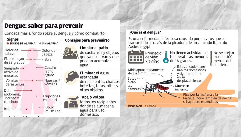 En alza casos de dengue: se registran más de 3,200 en el país