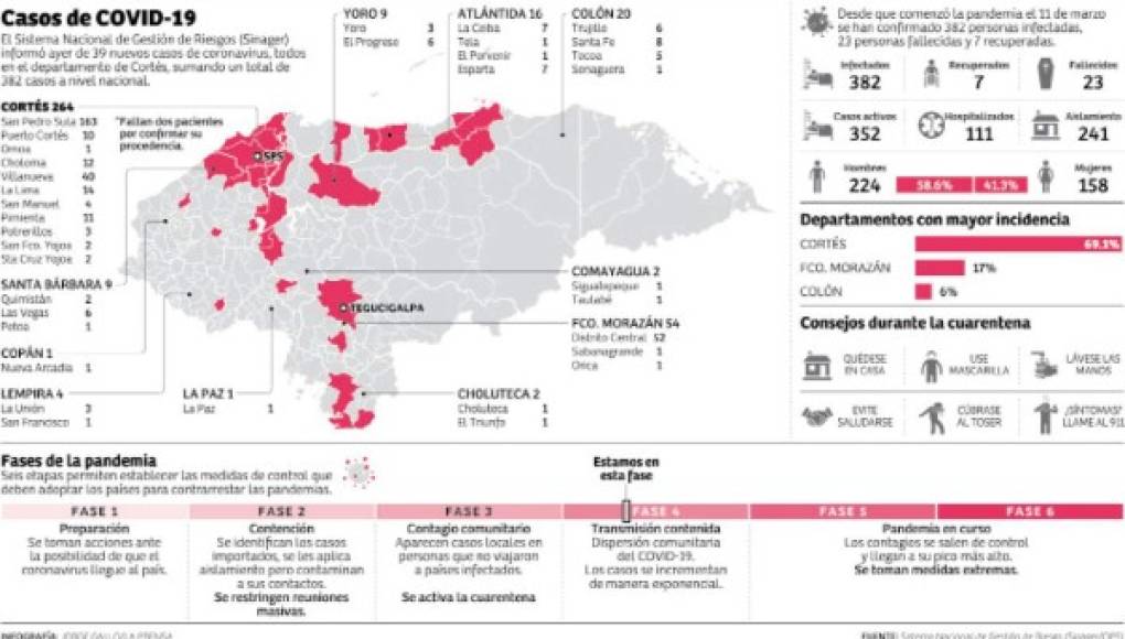 COVID-19: 39 nuevos casos en Cortés, 382 en todo el país