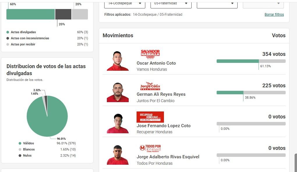 Los precandidatos liberales que no llevan ningún voto