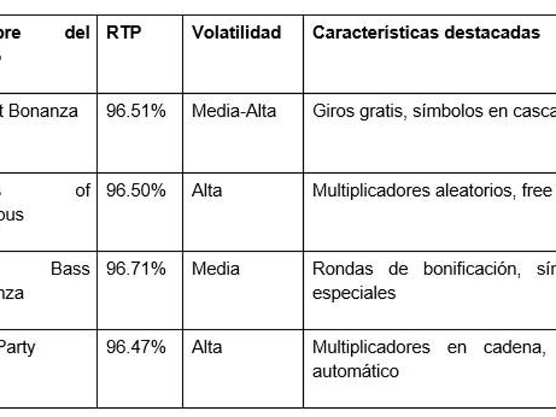 Ofrecen buen RTP, gráficos atractivos y premios constantes.
