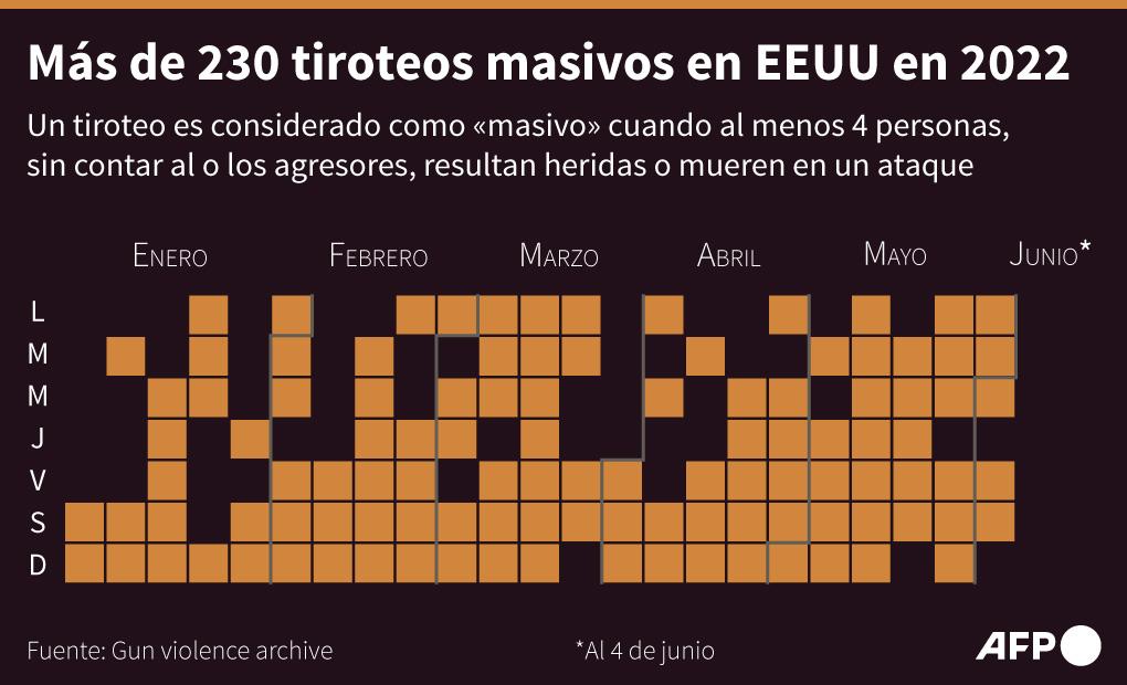 Senadores de EEUU anuncia acuerdo para limitar la violencia con armas de fuego
