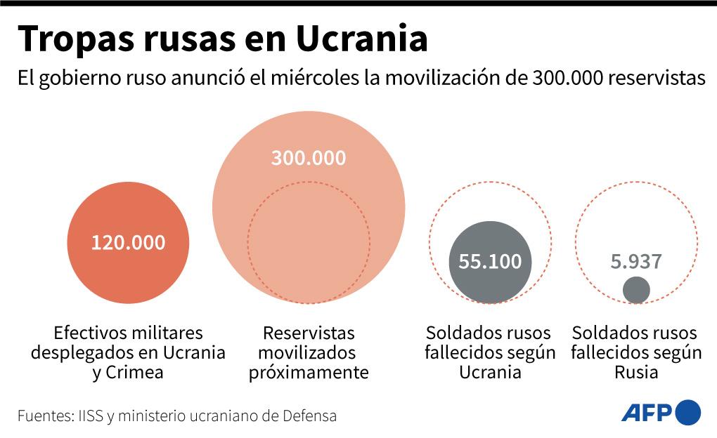 Unos 10,000 rusos se alistaron en la primera jornada de movilización para ir a la guerra
