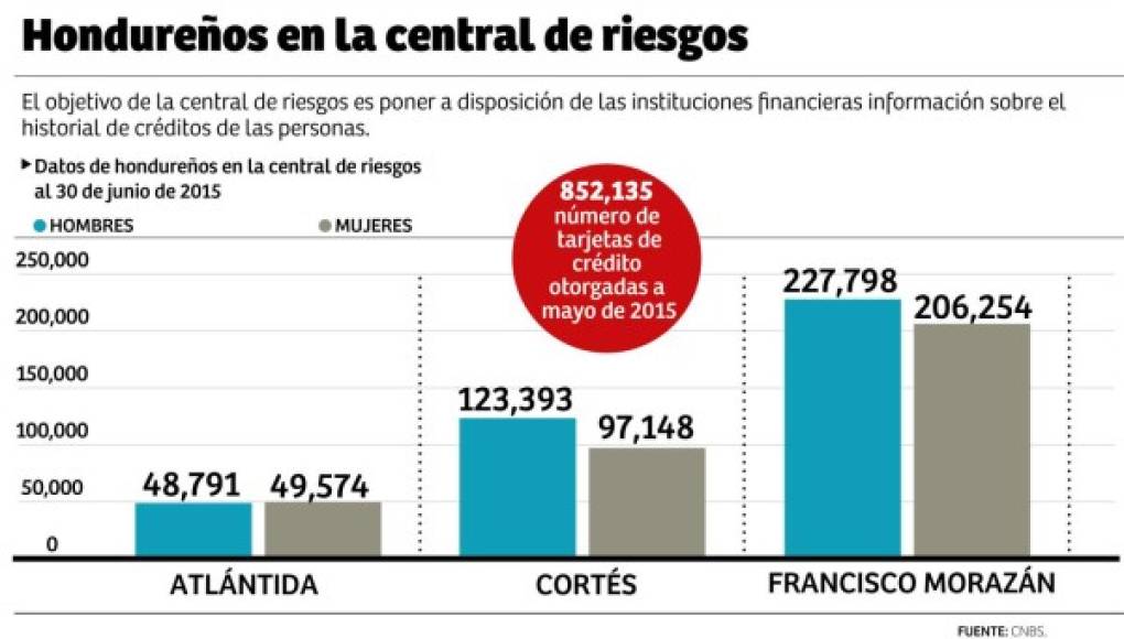 Central de riesgos suma más de un millón de hondureños