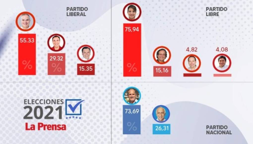 Con el 9% de las actas, lideran las elecciones primarias Asfura, Yani y Xiomara