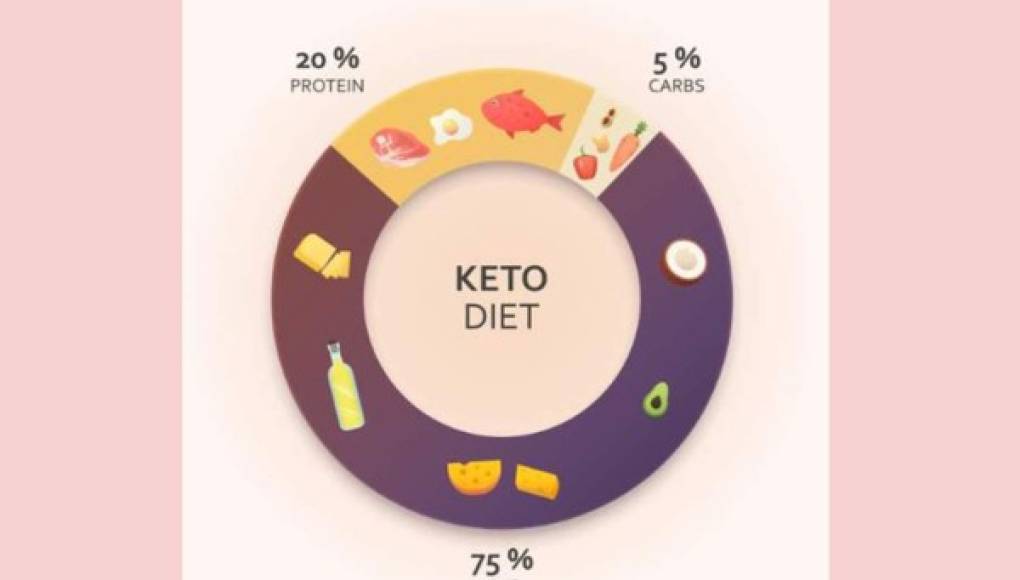 Keto y las otras dietas que están de moda entre los hondureños