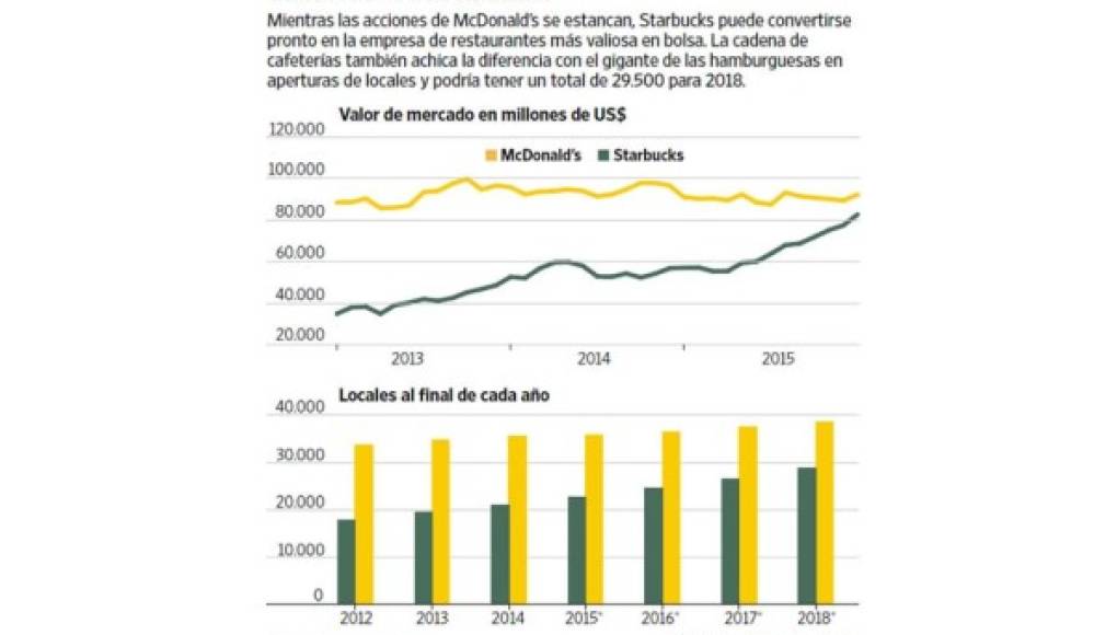 Starbucks, cerca de destronar a McDonald’s en valor de mercado
