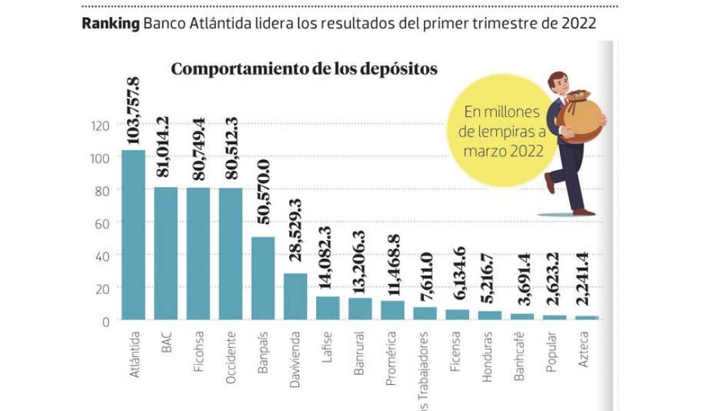 Banco Atlántida se posiciona en el primer lugar del ranking de instituciones financieras en Honduras