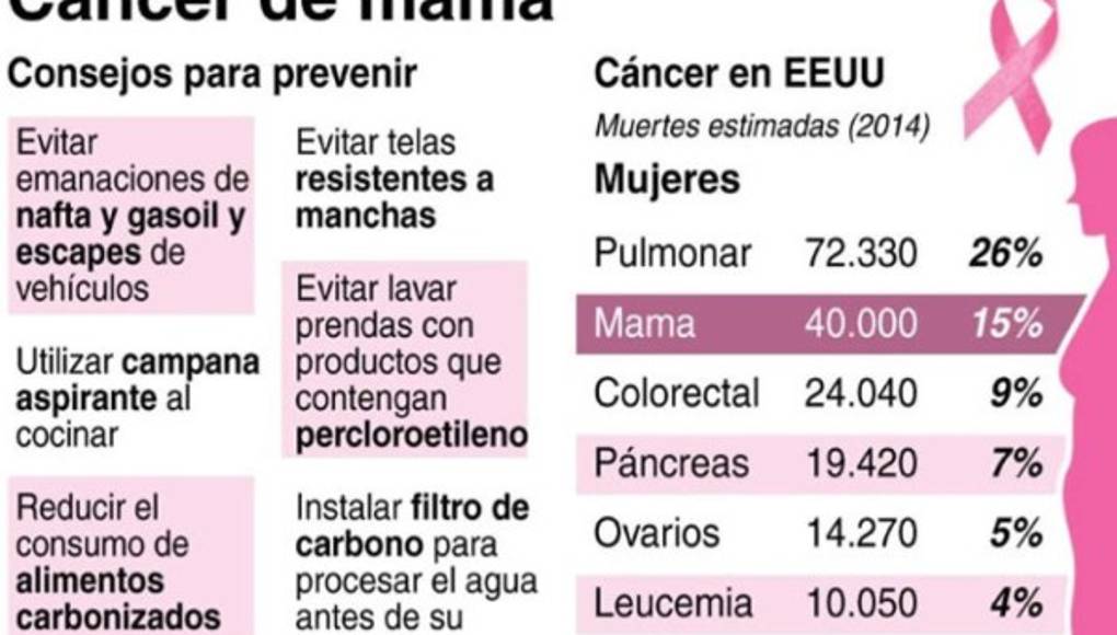 Recomendaciones para prevenir el cáncer de mama