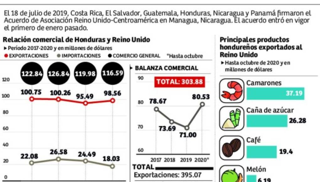 ﻿Honduras busca consolidar comercio con Reino Unido