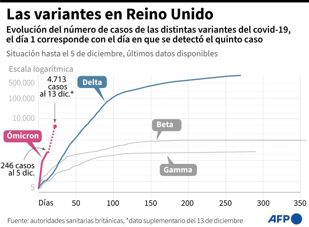 La variante ómicron ha provocado un repunte de contagios en Reino Unido y varios países europeos.