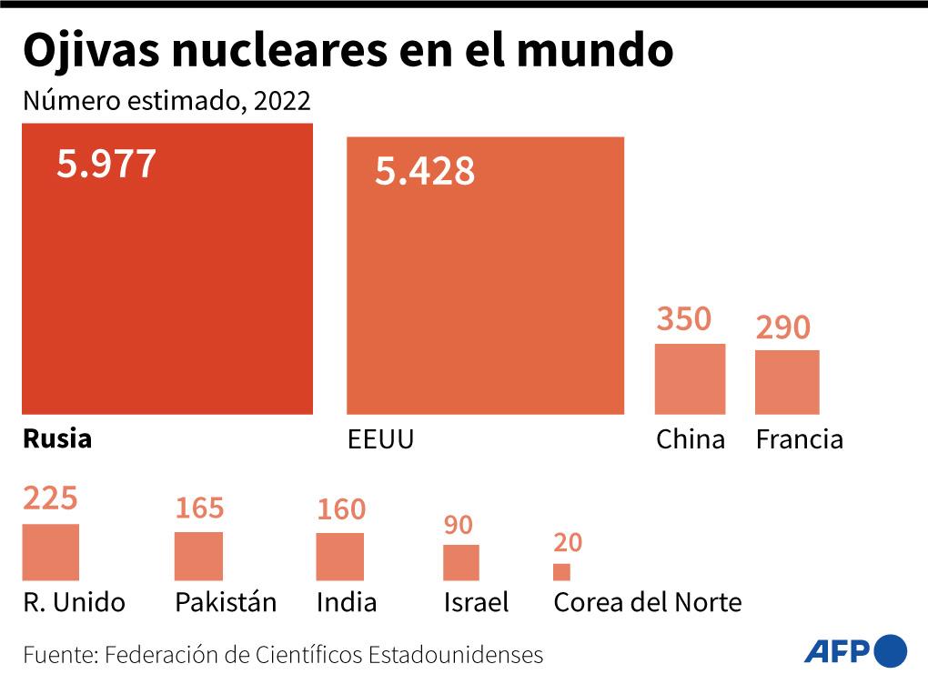 Biden minimiza el riesgo de guerra nuclear pese a “peligrosa” orden de Putin